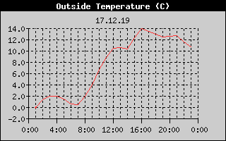 Outside Temperature History