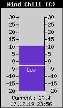 Current Wind Chill
