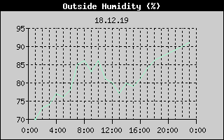 Outside Humidity History