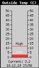 Current Outside Temperature