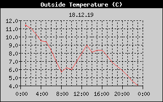 Outside Temperature History