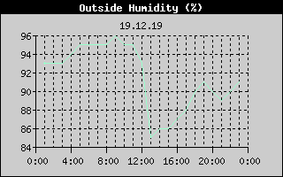 Outside Humidity History