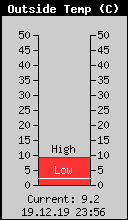 Current Outside Temperature