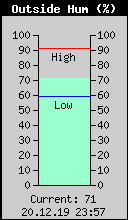 Current Outside Humidity