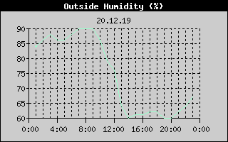 Outside Humidity History
