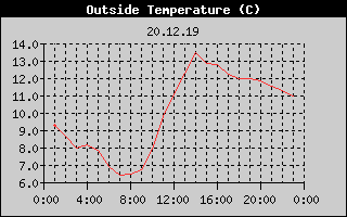 Outside Temperature History