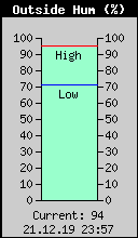 Current Outside Humidity