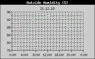 Outside Humidity History