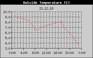 Outside Temperature History