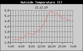 Outside Temperature History