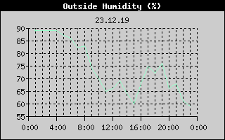 Outside Humidity History