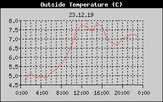Outside Temperature History