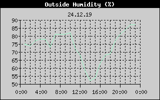 Outside Humidity History