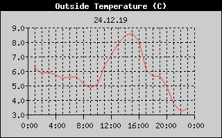 Outside Temperature History