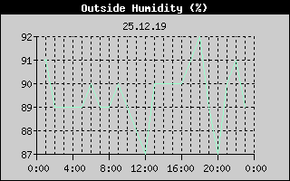 Outside Humidity History