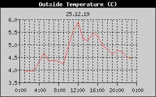 Outside Temperature History