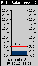 Current Rain Rate
