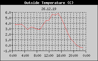 Outside Temperature History