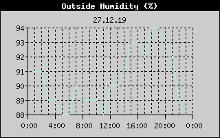 Outside Humidity History