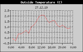 Outside Temperature History