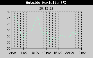 Outside Humidity History