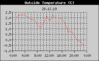 Outside Temperature History