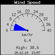 Current Wind Speed