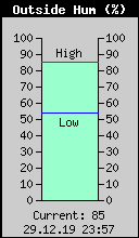 Current Outside Humidity