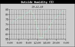 Outside Humidity History