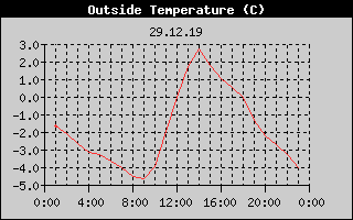 Outside Temperature History