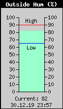 Current Outside Humidity