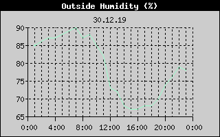 Outside Humidity History