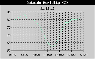 Outside Humidity History