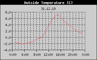 Outside Temperature History