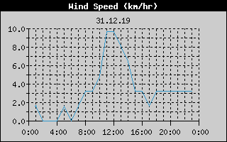 Wind Speed History