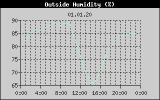 Outside Humidity History