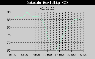 Outside Humidity History