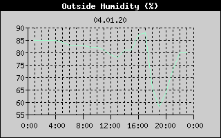 Outside Humidity History