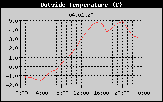 Outside Temperature History