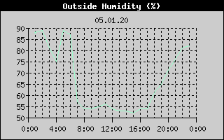 Outside Humidity History