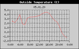 Outside Temperature History