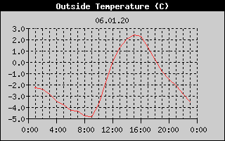 Outside Temperature History