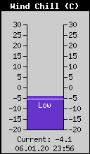 Current Wind Chill