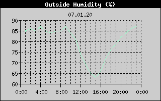 Outside Humidity History