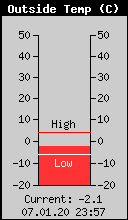 Current Outside Temperature