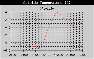 Outside Temperature History