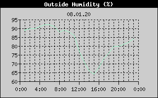 Outside Humidity History