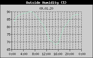 Outside Humidity History