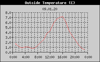 Outside Temperature History