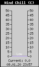Current Wind Chill